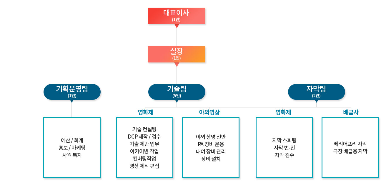 진미디어의 조직도 입니다.